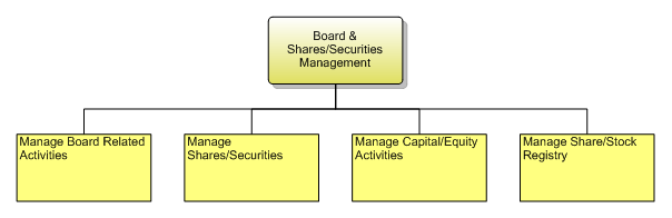 1.7.6.6 Board & Shares/Securities Management