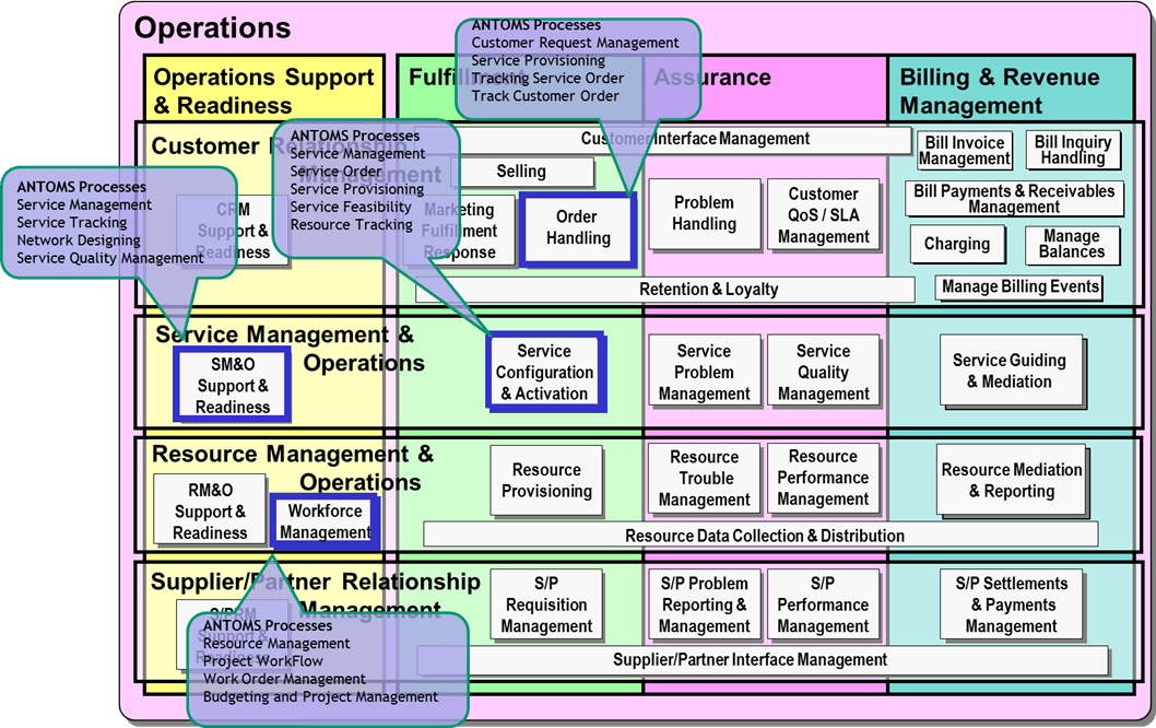 AMDOCS Enterprise Product Catalogue V9- Business Process Framework – TM ...