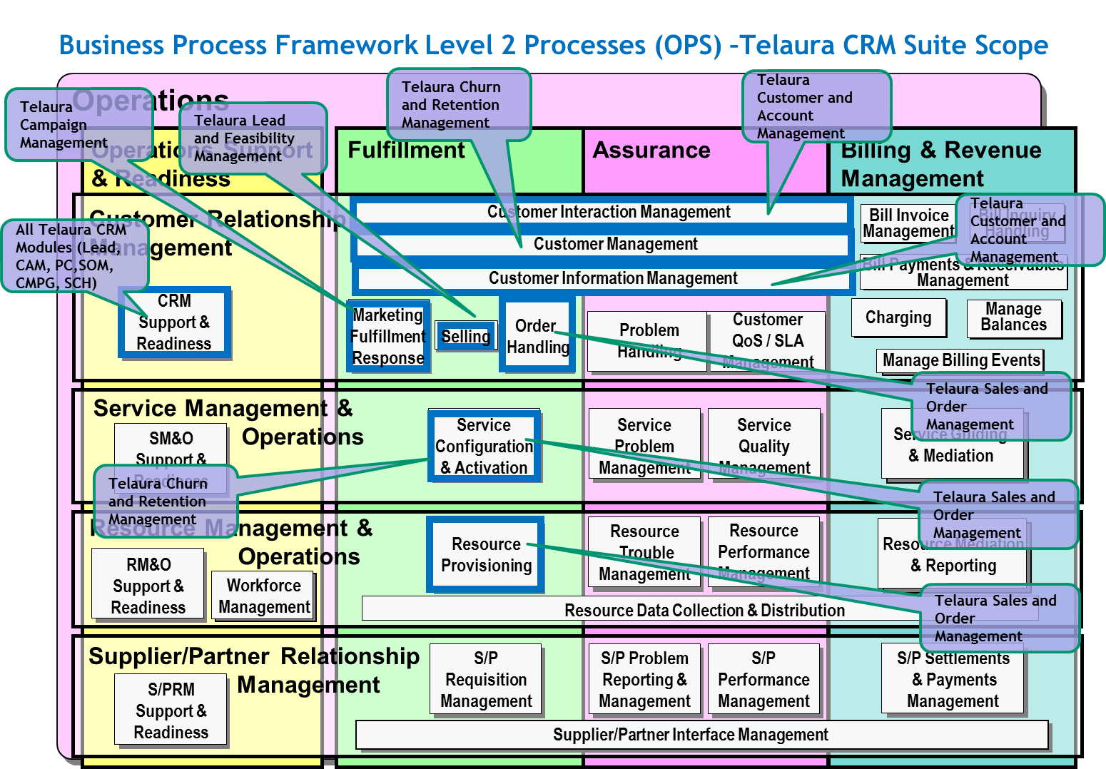 Etiya Telaura CRM Suite V5.0-Business Process Framework | TM Forum