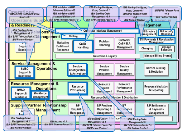 Ibm Catalog Driven Order Management Solution- Business Process 