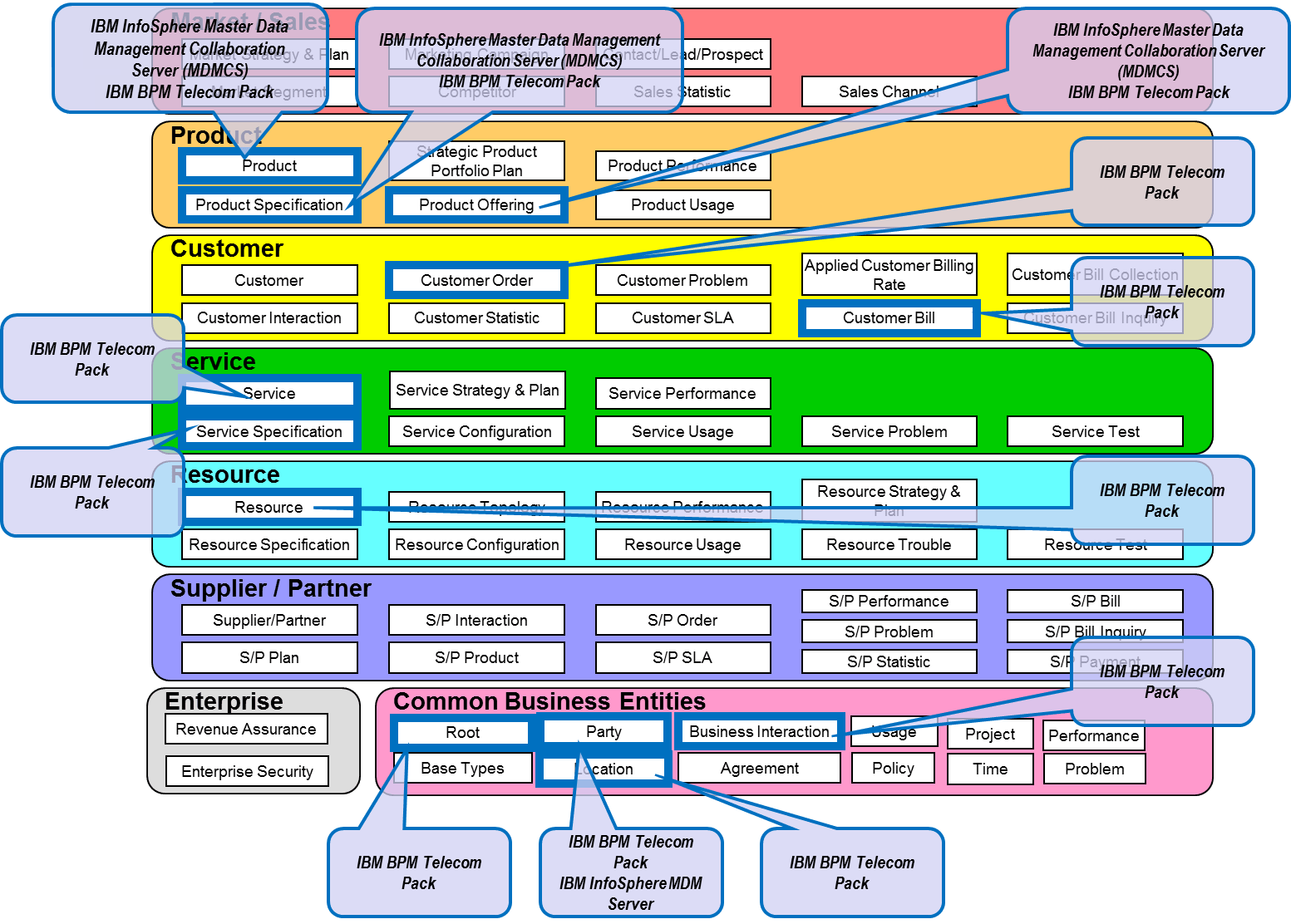 IBM Catalog Driven Order Management Solution- Information Framework ...