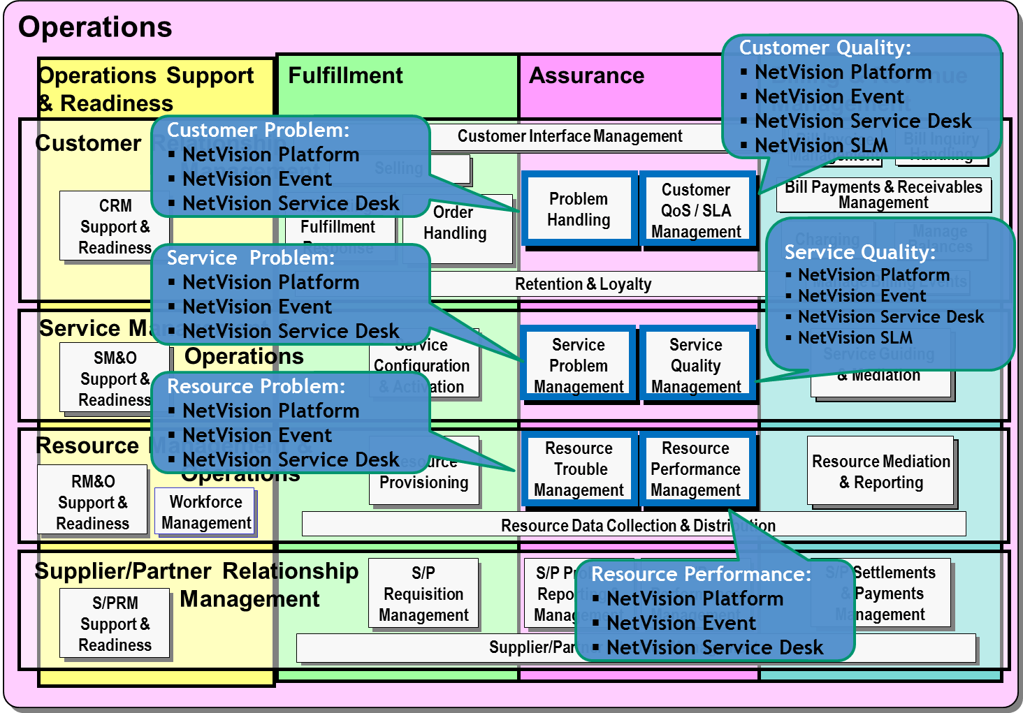 ISPM – NetVision V3.7 -Business Process Framework | TM Forum