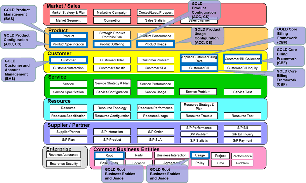 Orga Systems Gold Release 2 4 Information Framework Tm Forum