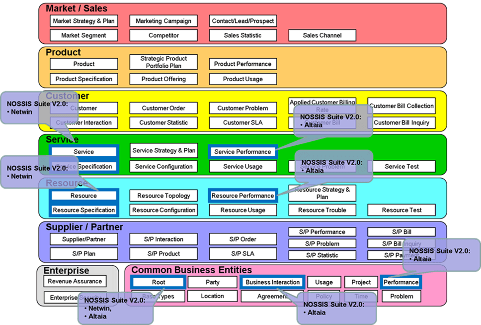 PT INOVACAO NOSSIS Suite V2 -Information Framework – TM Forum