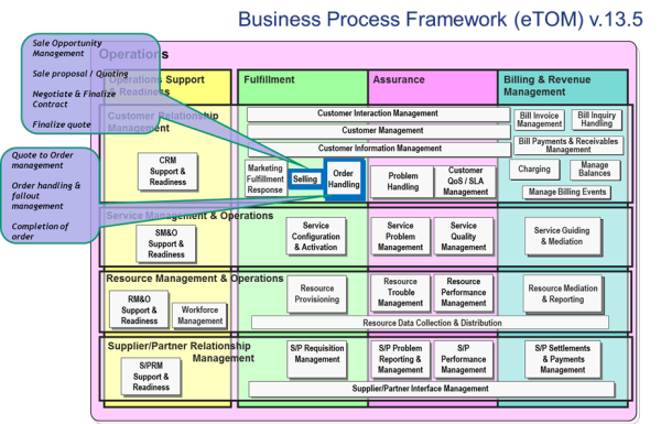 Verizon Rapid Delivery (VRD) – TM Forum