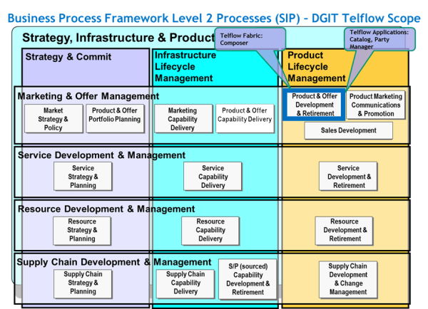 DGIT Telflow V3.0 – Business Process Framework – TM Forum