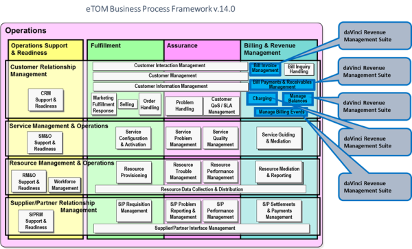 CoralTree Systems – daVinci Revenue Management – Business Process ...