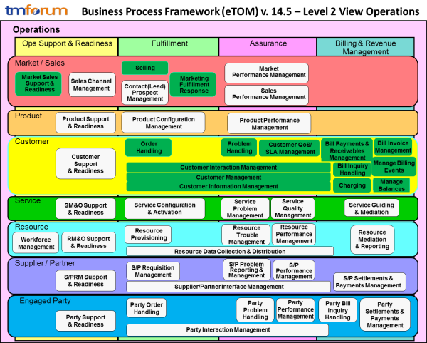 Telefónica Business Process Blueprint – Business Process Framework ...