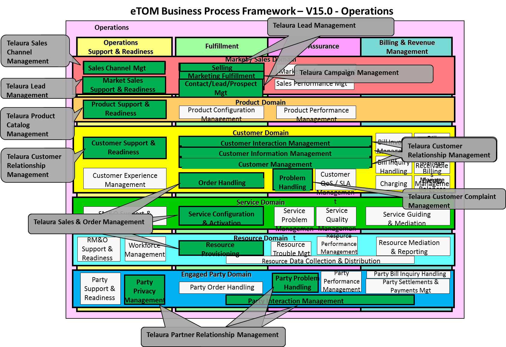 Etiya Telaura – Business Process Framework | TM Forum