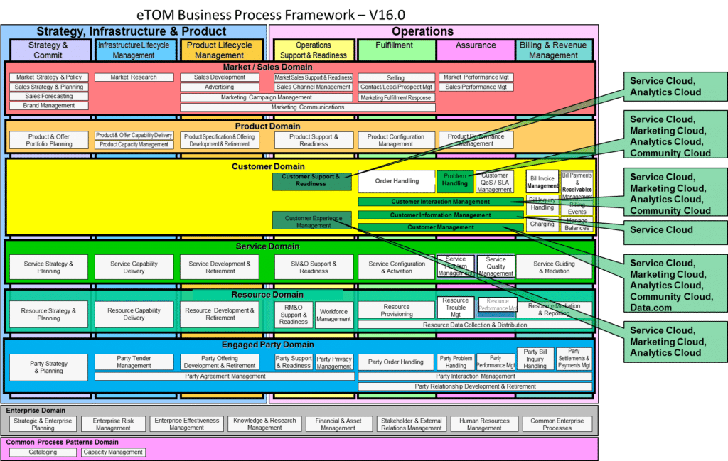 Salesforce solution – Business Process Framework – TM Forum