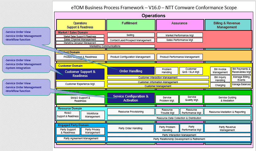 NTT Comware FlexibleEntry Business Process Framework | TM Forum