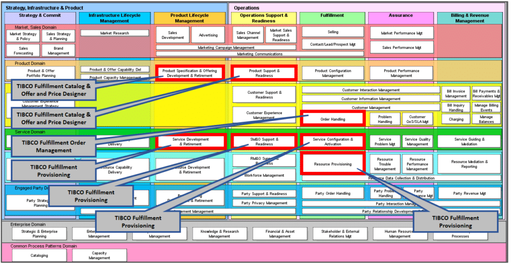 Tibco Fulfillment Orchestration Suite Business Process Framework ...