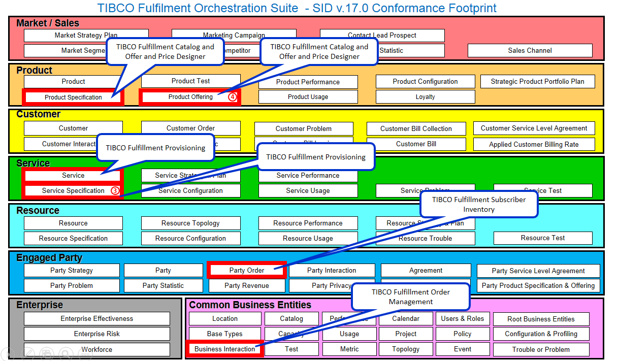 Tibco Fulfillment Orchestration Suite Information Framework Summary ...