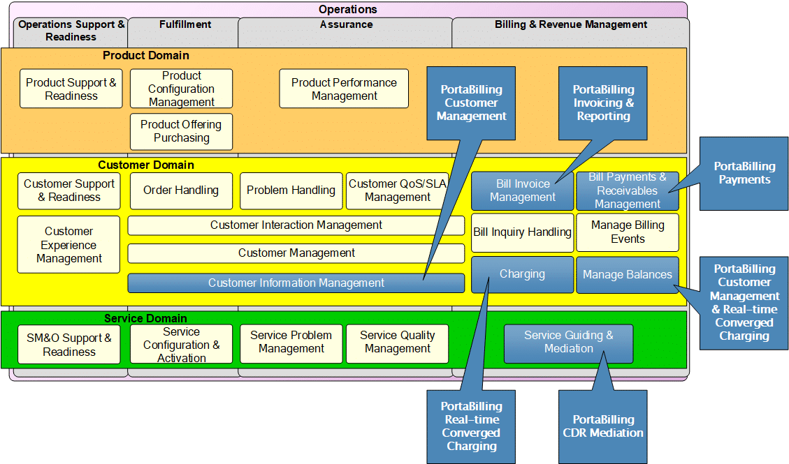 PortaBilling Business Process Framework | TM Forum