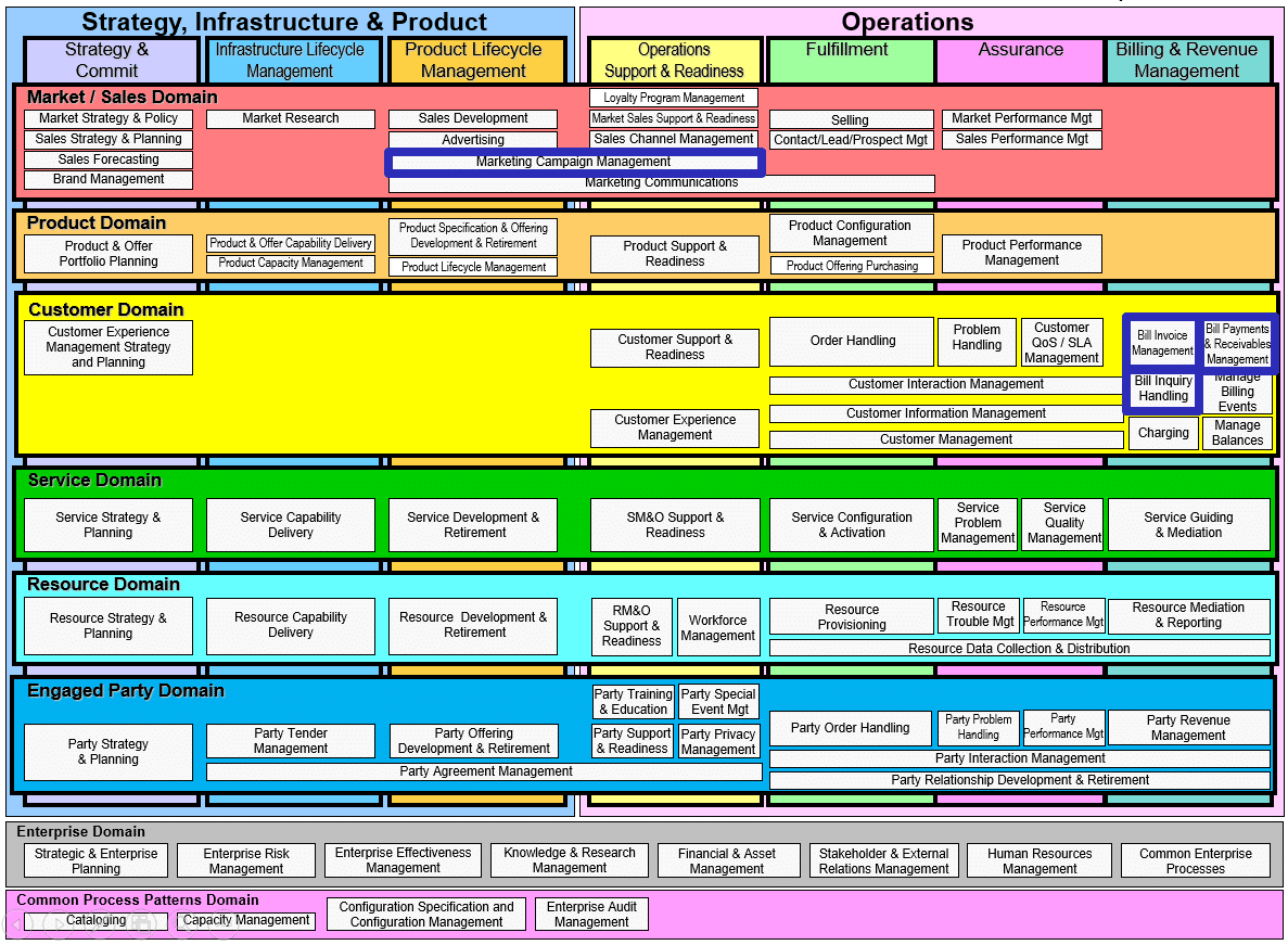 Diksha Business Process Framework | TM Forum