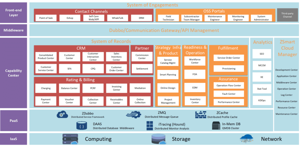 Whale Cloud ZSmart v9 – TM Forum