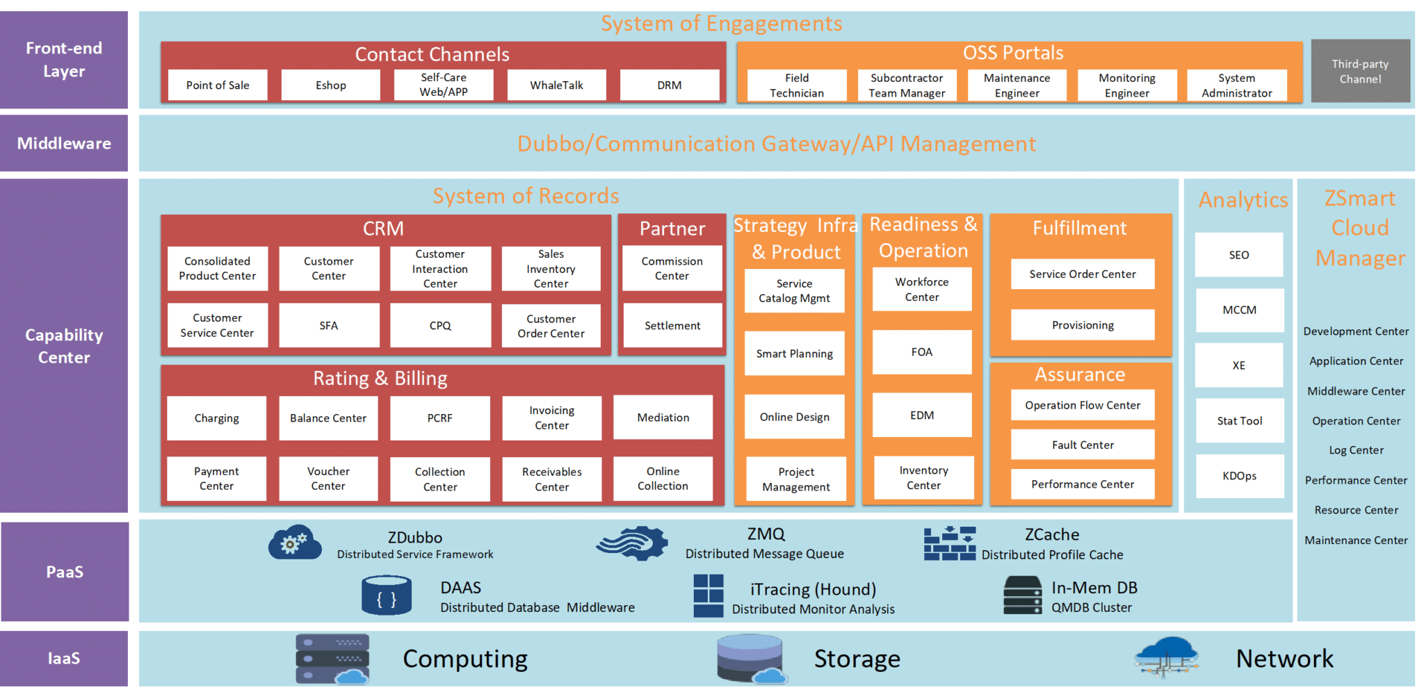 Whale Cloud ZSmart v9 – TM Forum