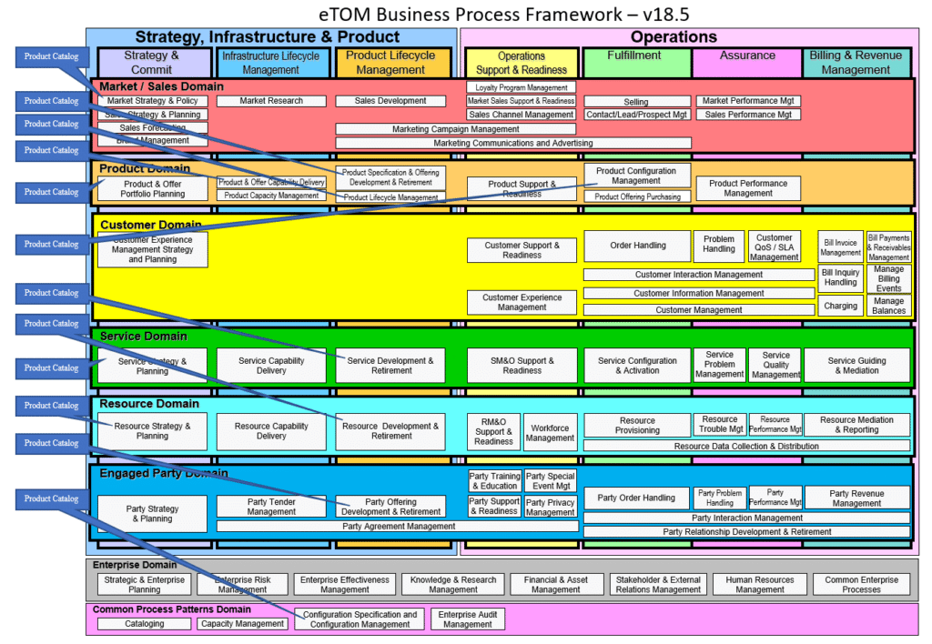 Sigma Catalog v7.1 – TM Forum