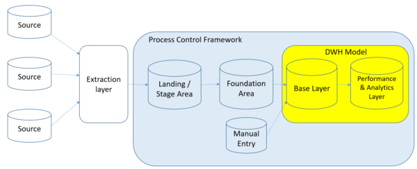 Poslovna Inteligencija PI Telco DWH Model 4.0 | TM Forum