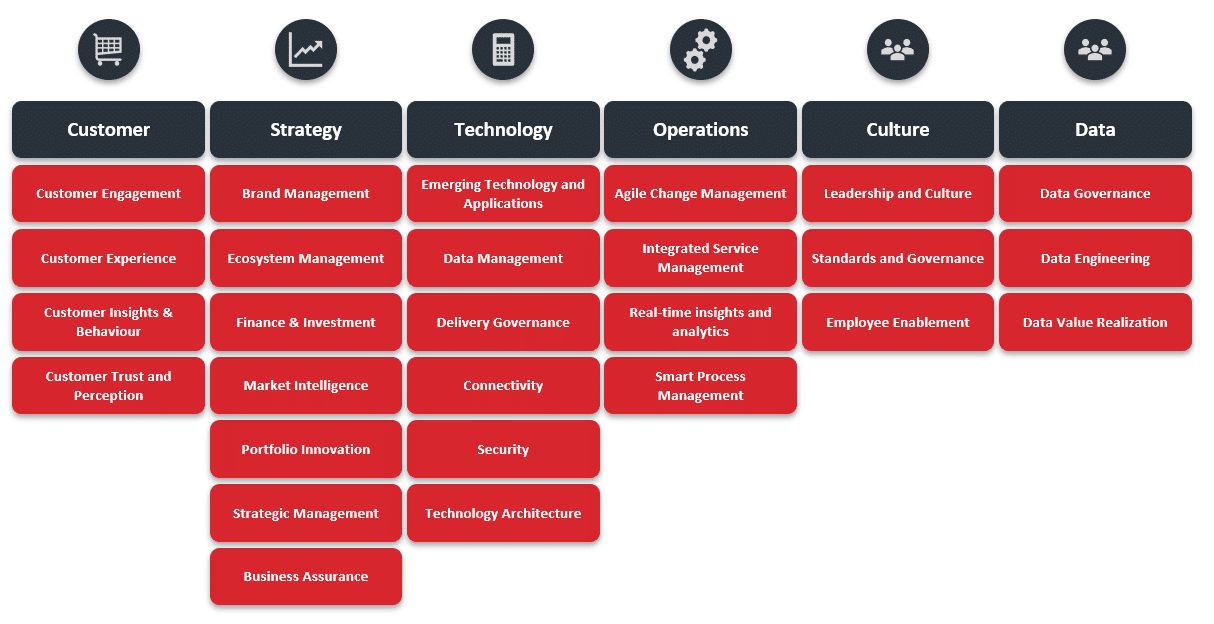 Digital Transformation Maturity TM Forum