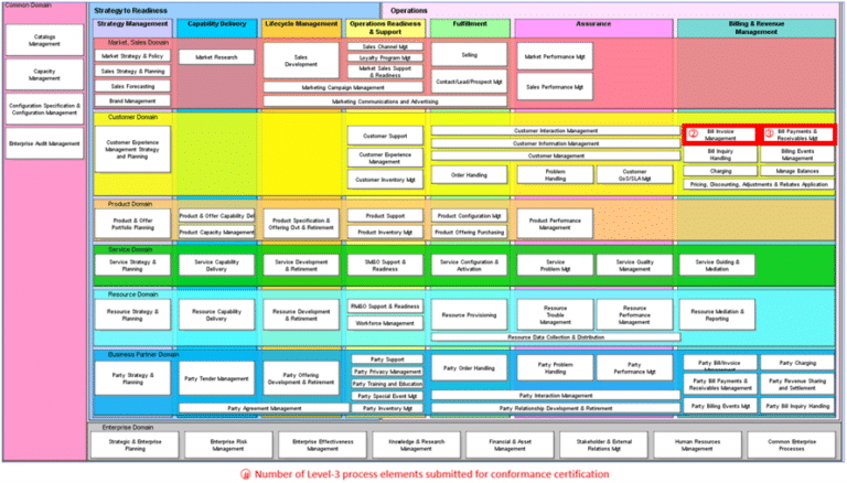 Tecnotree Digital Convergent Billing System – TM Forum