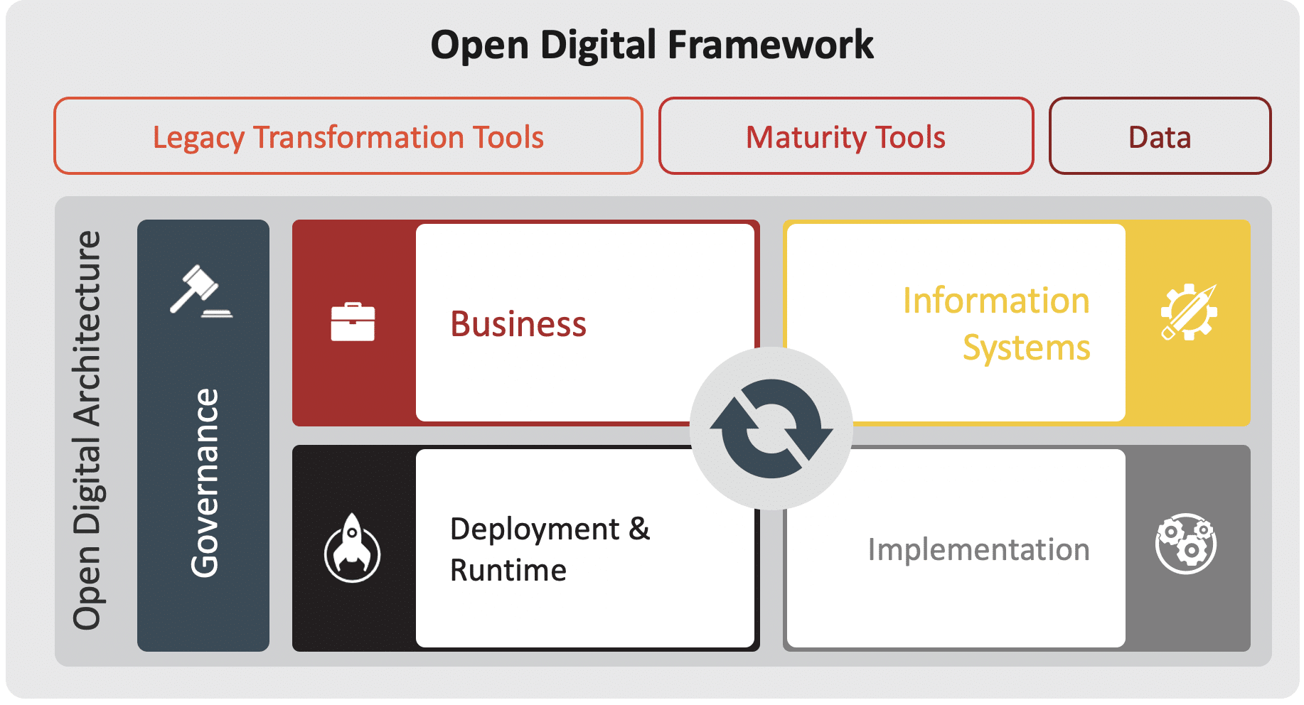 Open Digital Framework TM Forum TM Forum