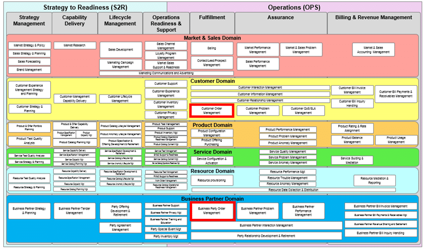 Salesforce – Industries Order Management Release Winter 23 | TM Forum